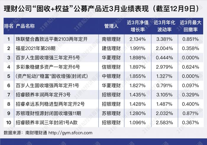 机警理财日报（12月13日）