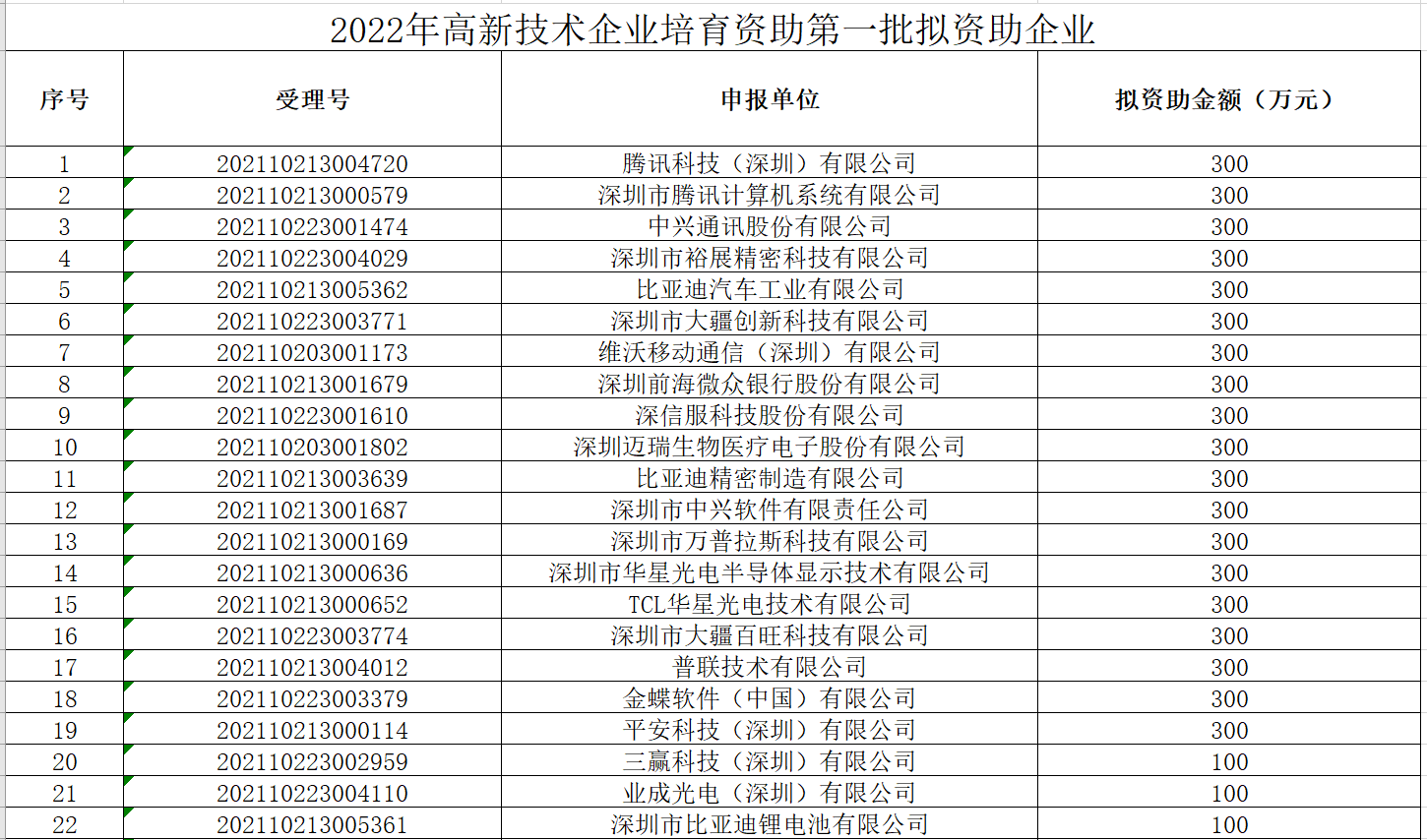 深圳拟资助1.2万余家高新技术企业逾22亿，腾讯、大疆等拟获300万资助