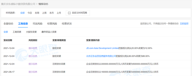 京东科技旗下小贷公司增资至50亿，达跨省经营注册资本门槛