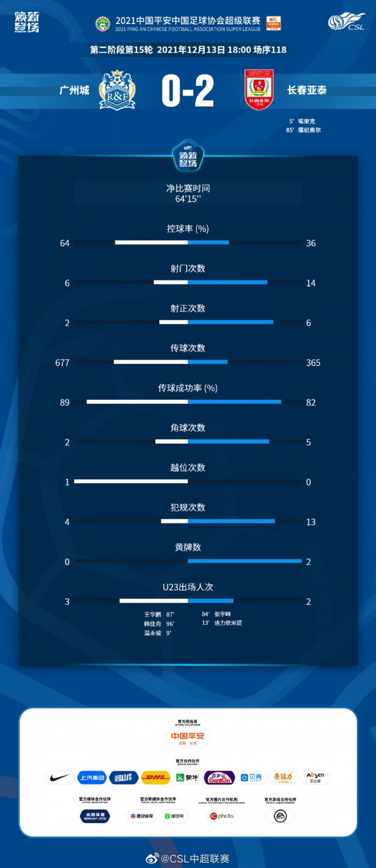 广州城0-2亚泰数据：传球数677-365&控球率64%-36% 射门数6-14