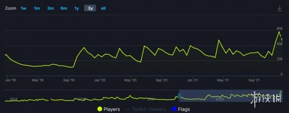 Steam七日杀大型更新后又火了！七日杀玩家人数破纪录