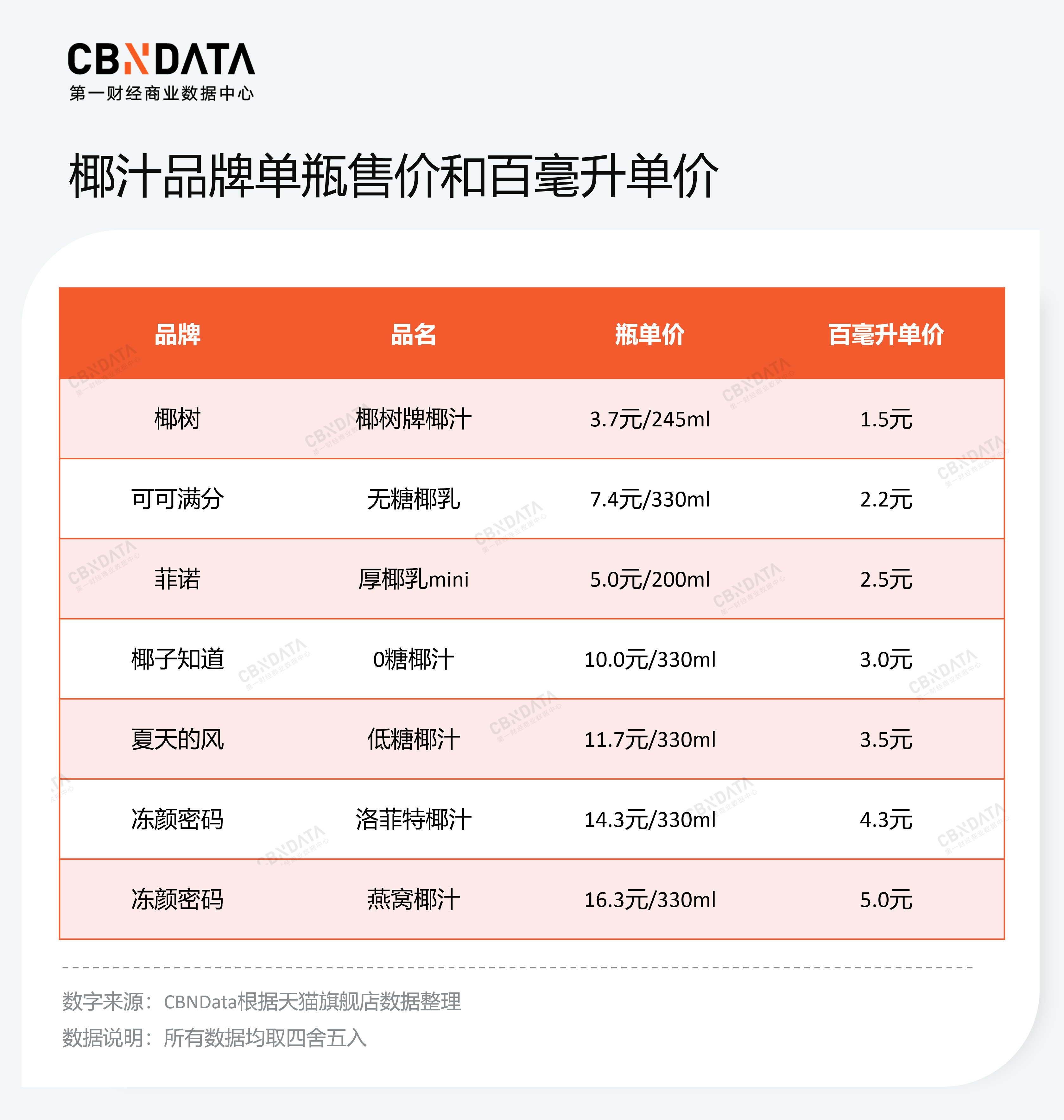 菲诺出圈、力压椰树，这波椰制品热潮真的可持续吗？