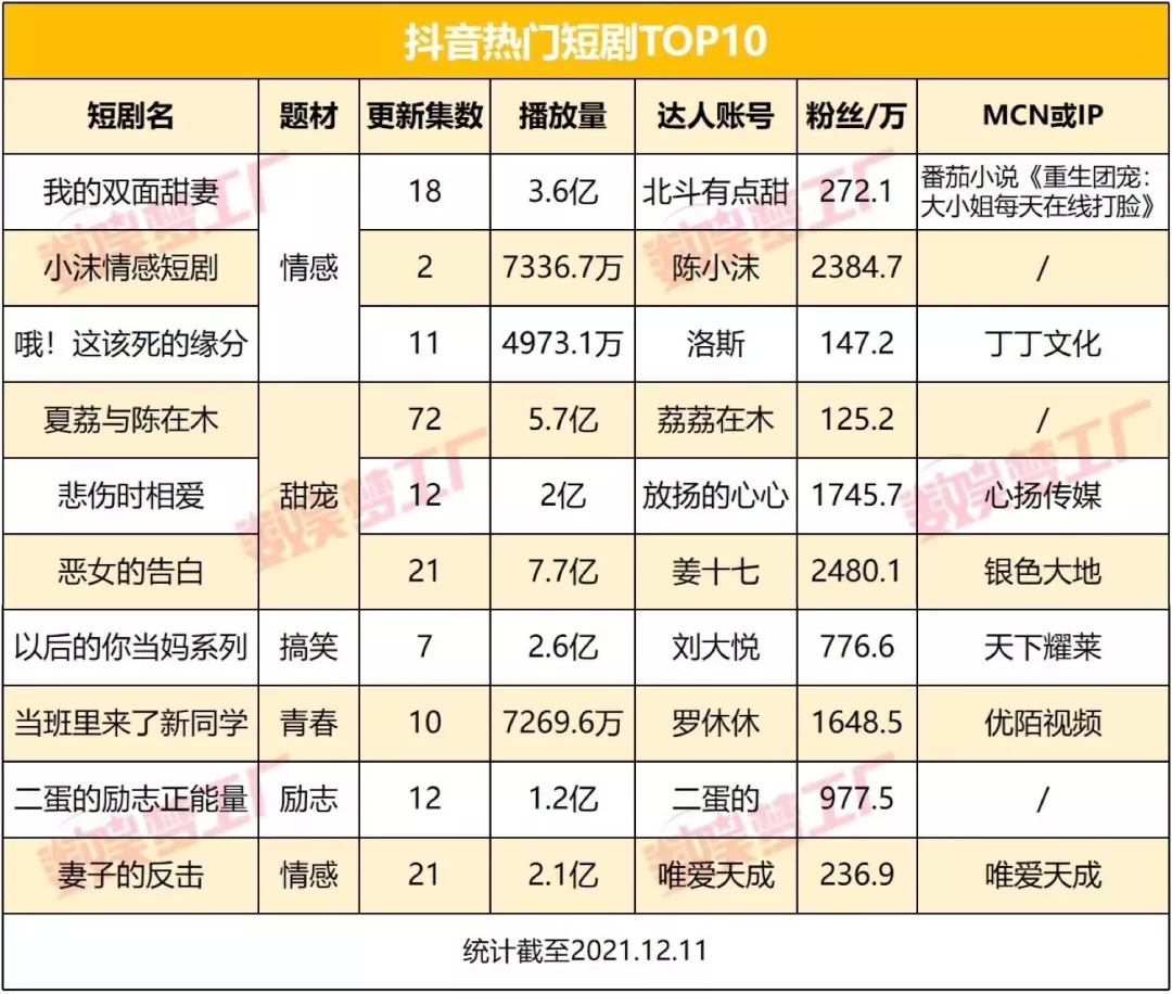 收费的短剧变成了“新型快消品”，短片视频也很着急