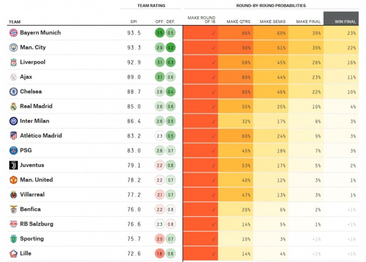 大数据分析欧冠夺冠概率(大数据预测欧冠冠军：拜仁曼城红军前三，皇马第6巴黎第9曼联第11)