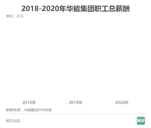 五大发电集团薪酬大比拼：谁是职工“亲妈”？