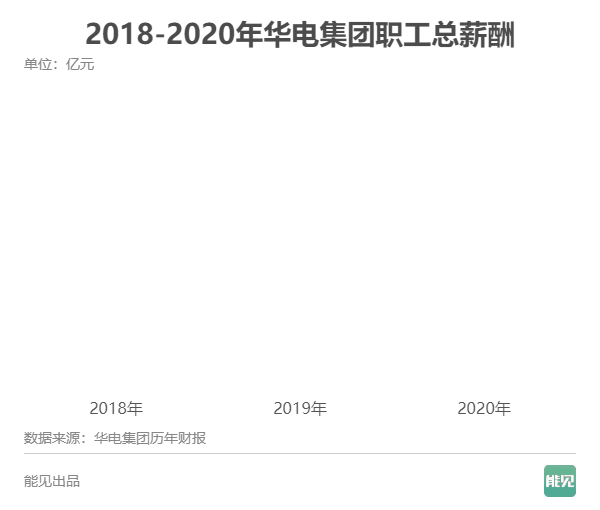 五大发电集团薪酬大比拼：谁是职工“亲妈”？
