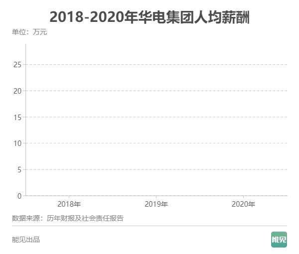 五大发电集团薪酬大比拼：谁是职工“亲妈”？