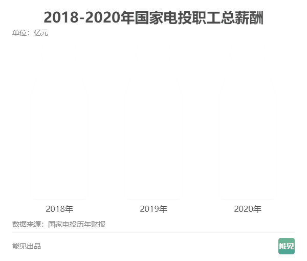 五大发电集团薪酬大比拼：谁是职工“亲妈”？