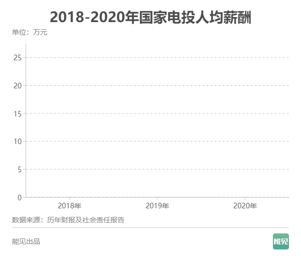 五大发电集团薪酬大比拼：谁是职工“亲妈”？