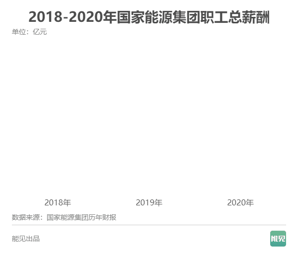 五大发电集团薪酬大比拼：谁是职工“亲妈”？