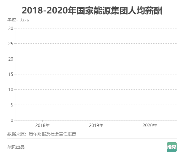 五大发电集团薪酬大比拼：谁是职工“亲妈”？