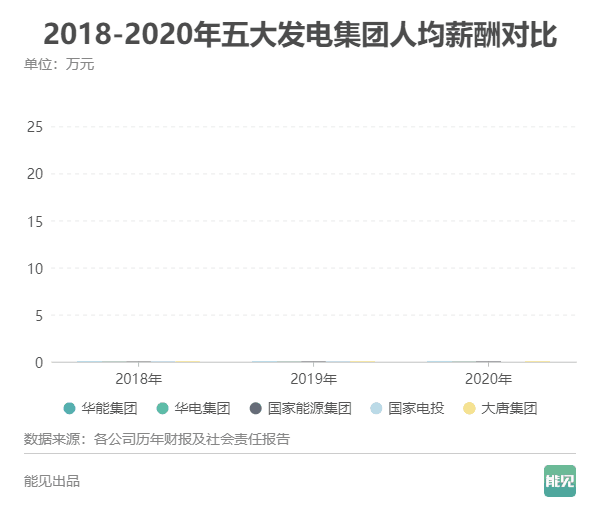 五大发电集团薪酬大比拼：谁是职工“亲妈”？