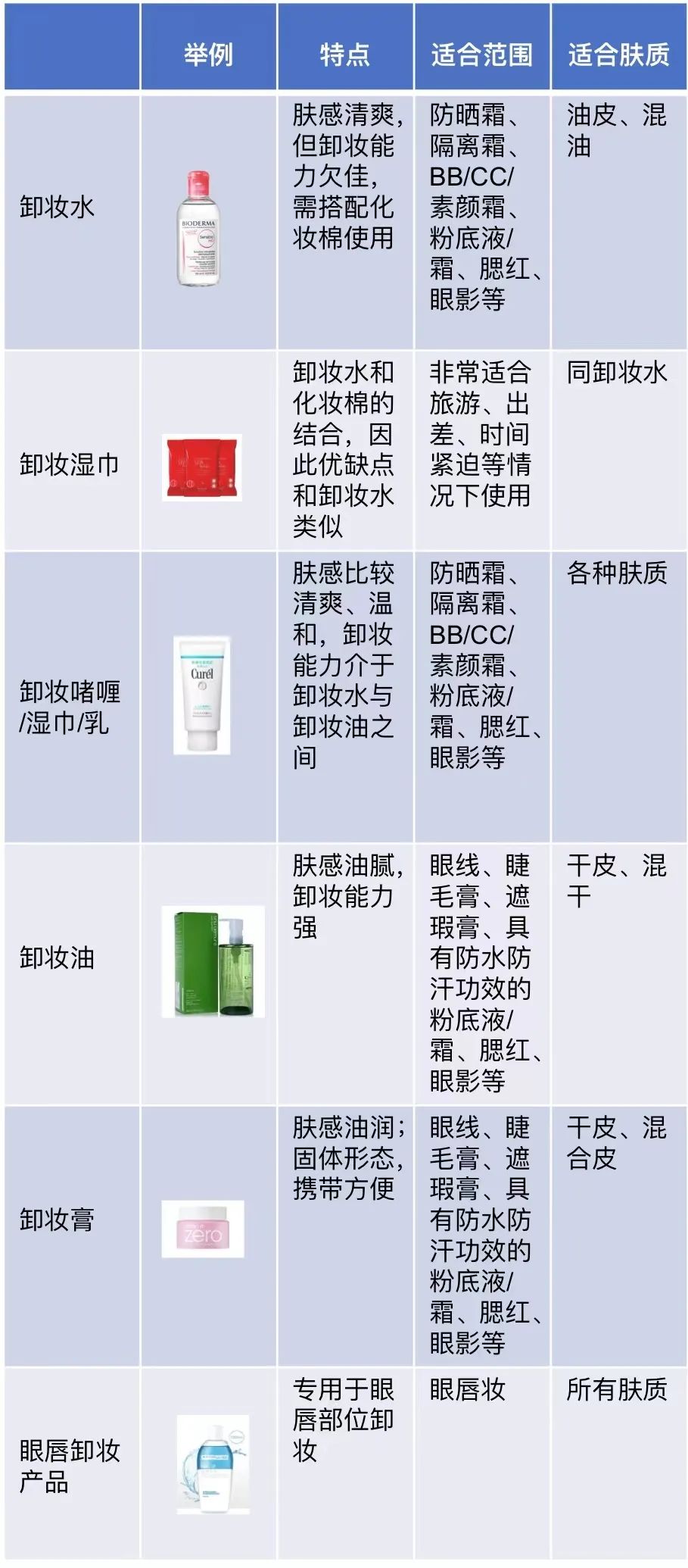 卸妝油真的比卸妝水好嗎？5 類卸妝產品大盤點