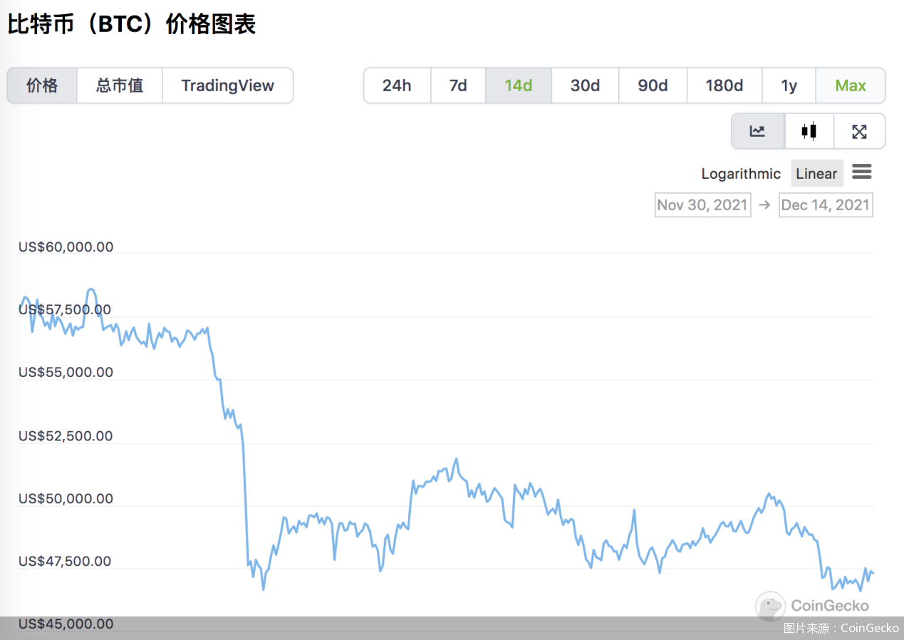 交易所清退进行中！AOFEX遭警方调查无法登录，加密货币行情一片低迷