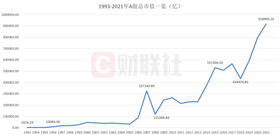 A股总市值突破90万亿大关，逼近GDP总量，1万亿到90万亿这样跨过