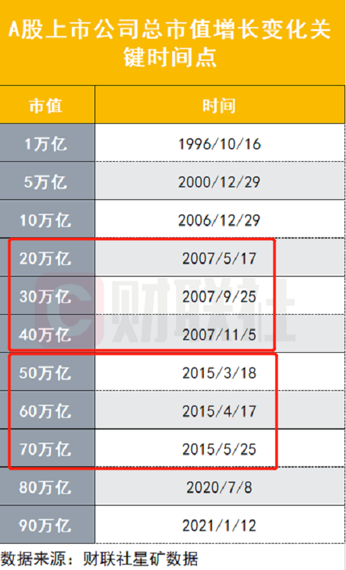 A股总市值突破90万亿大关，逼近GDP总量，1万亿到90万亿这样跨过