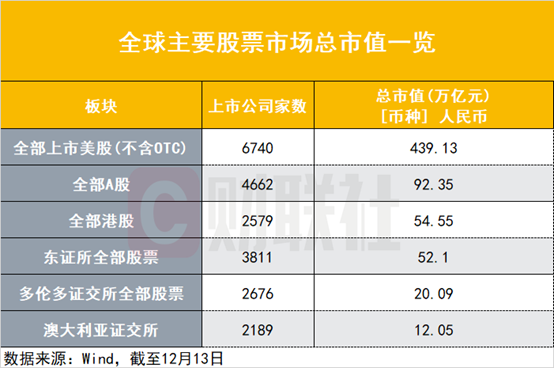 A股总市值突破90万亿大关，逼近GDP总量，1万亿到90万亿这样跨过