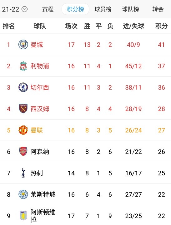 维拉2比0客胜诺维奇(维拉2-0客胜诺维奇暂升第九，杰拉德上任后6轮联赛4胜2负)