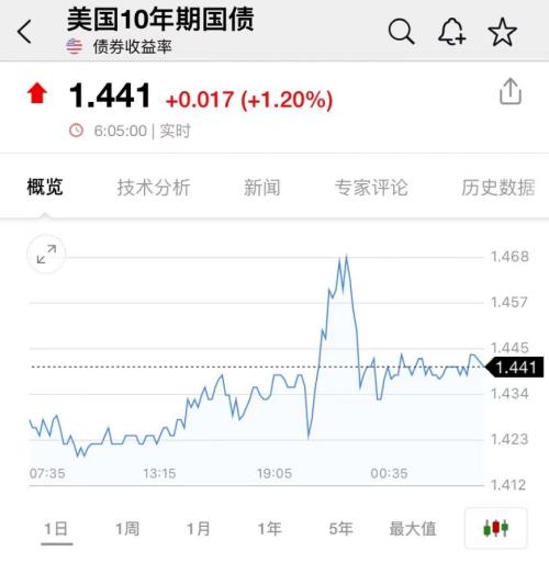 凌晨重磅！关键数据“爆表”，美股又大跌！马斯克一句话，暴涨40%