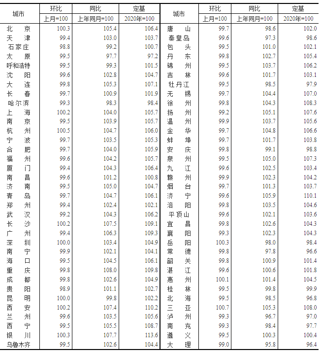 70城房价最新出炉！金华11月新房价格环比下跌0.30%