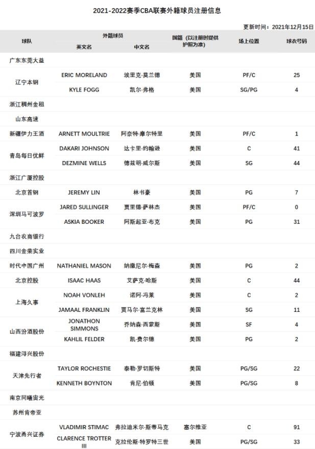 cba西蒙斯在哪个队(CBA官方更新外籍球员注册信息：乔纳森-西蒙斯正式加盟山西)