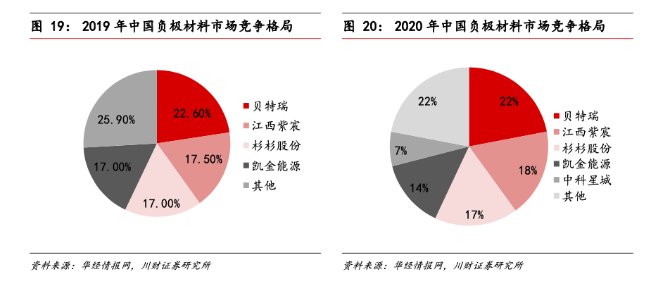 「负极三星」什么是负极材料（负极材料“四小龙”如何炼成）