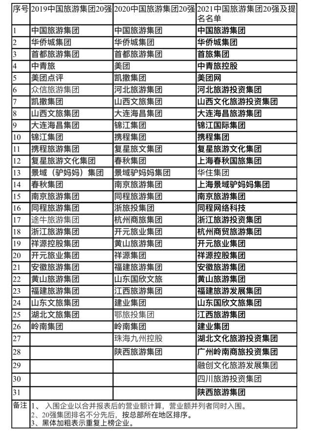 跨界融合是趋势！中国旅游集团20强出炉，1家粤企入选