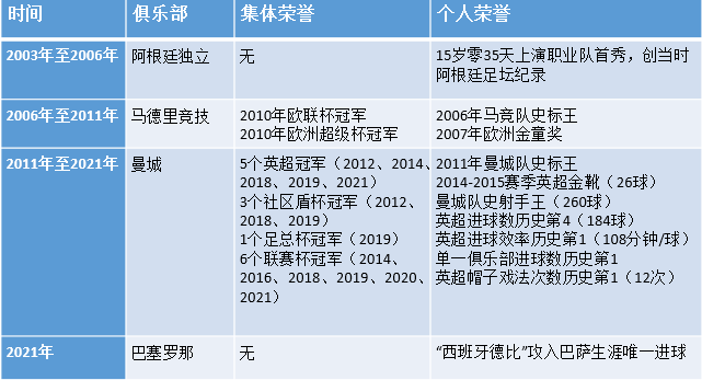 阿圭罗最后一届世界杯(阿圭罗再见！18年生涯铸传奇，“9320时刻”载史册)