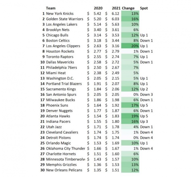 nba直播都有哪些网站(NBA球队最新估值榜单：尼克斯勇士前二60亿  湖人第三 篮网第四)