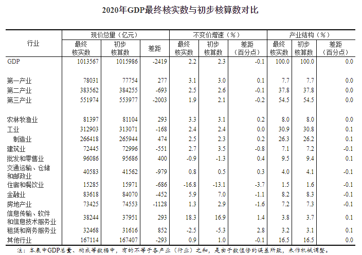 國家統計局：經最終核實 2020年GDP現價總量為1013567億元