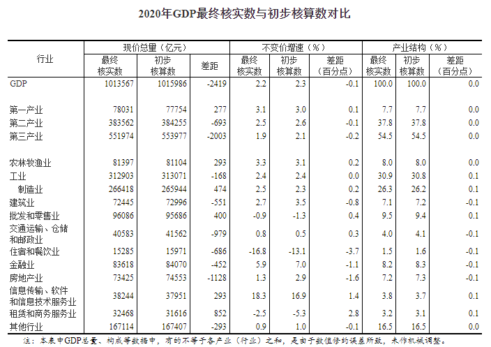 国家统计局：经最终核实 2020年GDP现价总量为1013567亿元