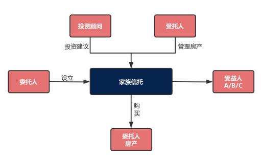 「不动产家族」什么是不动产信托（不动产家族信托的机遇与困境详解）
