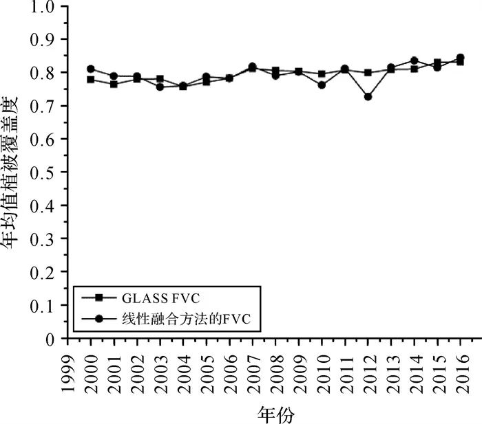 利用线性融合方法进行植被覆盖度时空变化研究