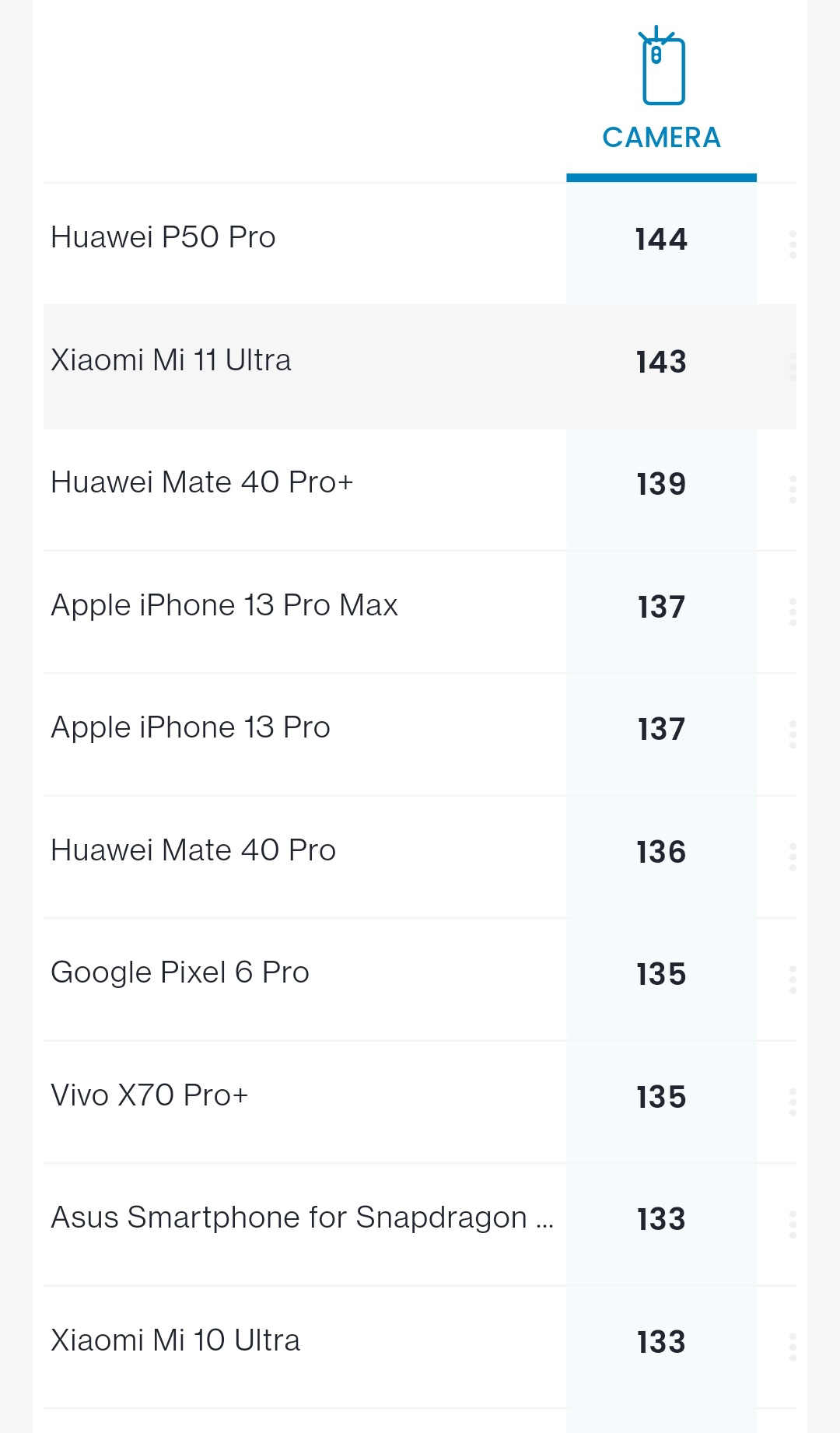 DXOMark 公布 vivo X70 Pro+ 相機評分：總排名第七