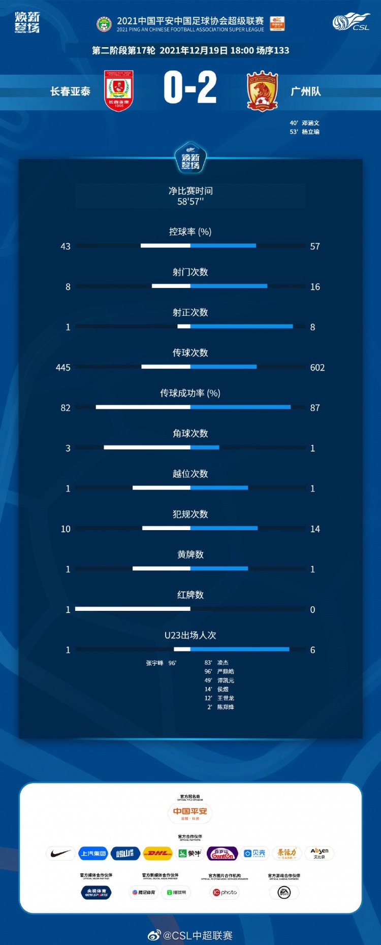 射门16-8射正7-2(亚泰0-2广州数据：广州占据主动，射门16次、射正高达8次)