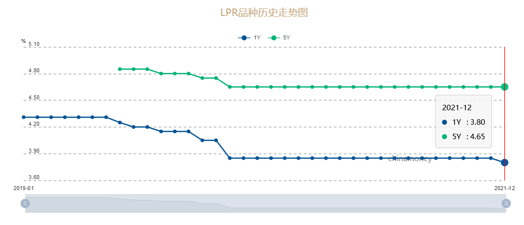 「房贷利率」lpr利率查询详解（LPR一年期下调0.05%）