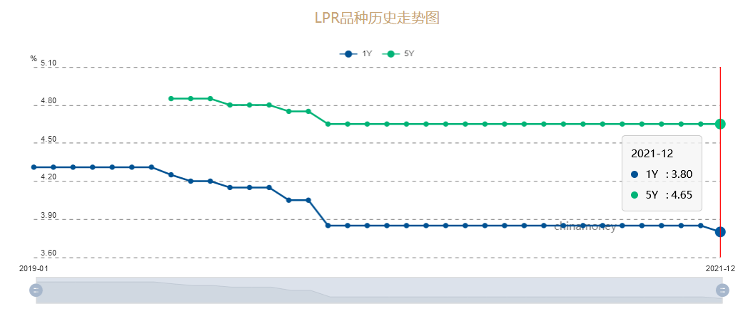 LPR一年期下调0.05%！2022年，你的房贷利率会降吗？