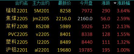 商品期货早盘多数下跌，低硫燃料油、燃料油跌超4%，原油等跌超3%