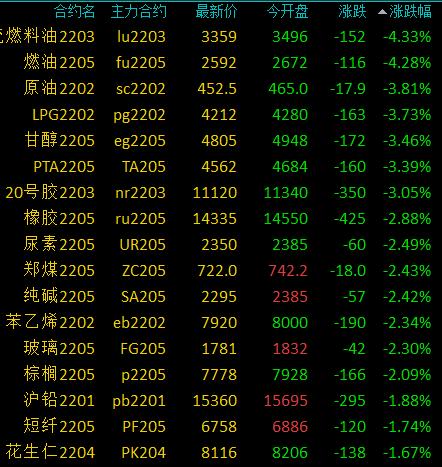 商品期货早盘多数下跌，低硫燃料油、燃料油跌超4%，原油等跌超3%