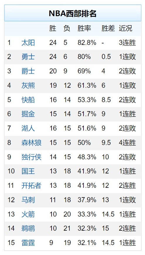 改头换面！目前骑士6连胜联盟最长 森林狼4连胜次之