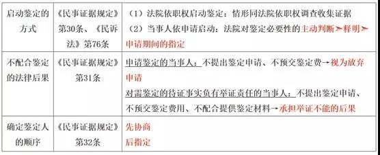 最高人民法院关于民事诉讼证据的若干规定,最高人民法院关于民事诉讼证据的若干规定释义