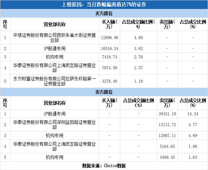 多主力现身龙虎榜，中天科技跌停（12-20）
