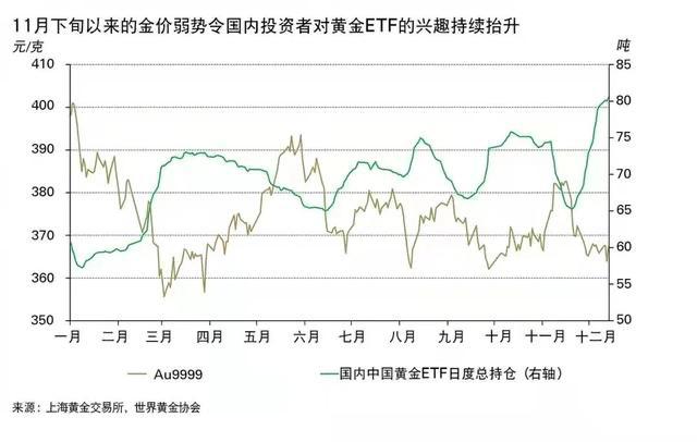 「黄金通胀」etf黄金持仓量详解（国内黄金ETF总持仓创新高超过80吨）