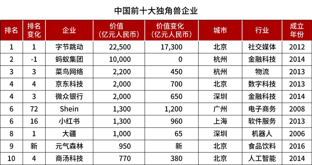 2.3万亿元估值！胡润发布最新全球独角兽企业排名：字节跳动居榜首