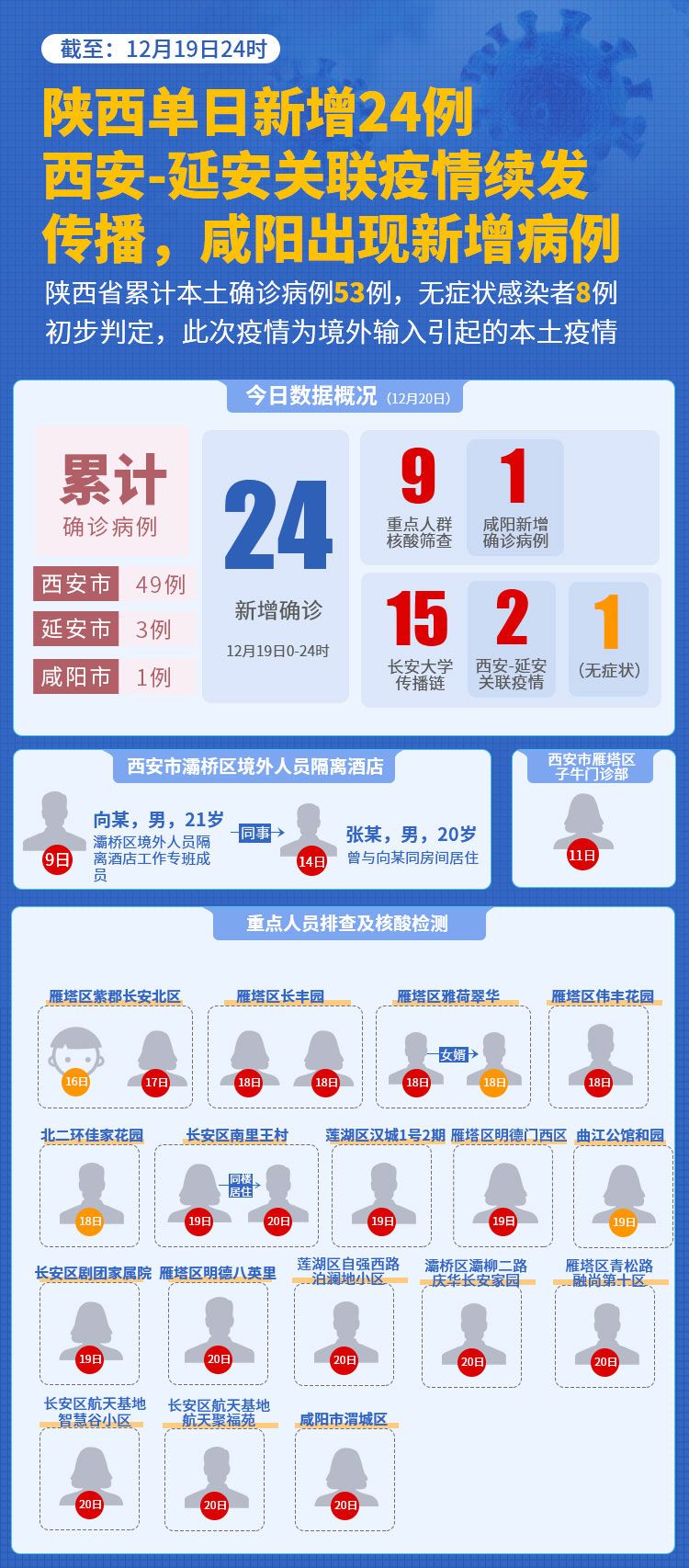 陕西单日新增24例，西安-延安关联疫情续发传播，咸阳出现新增病例