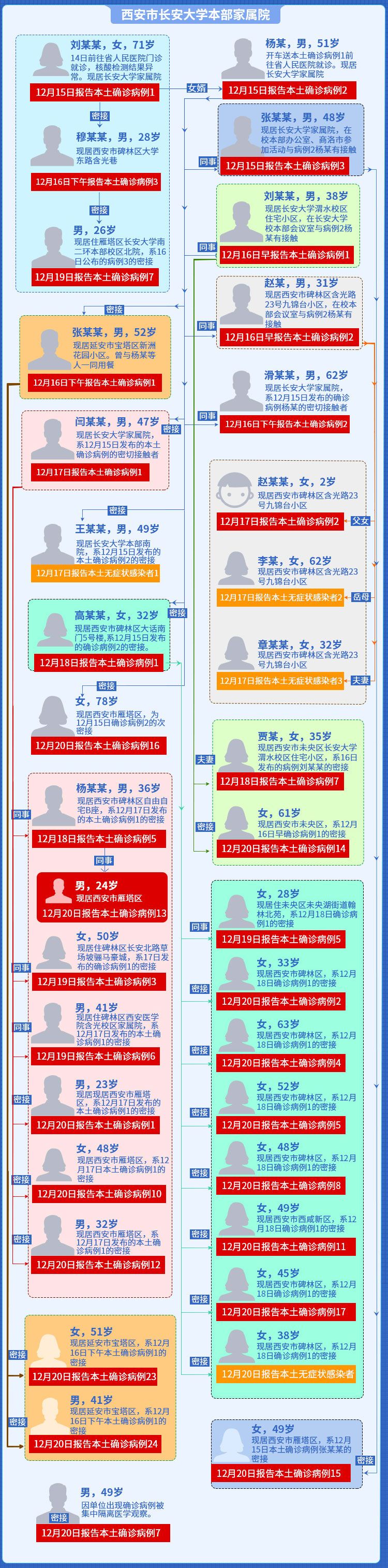 陕西单日新增24例，西安-延安关联疫情续发传播，咸阳出现新增病例