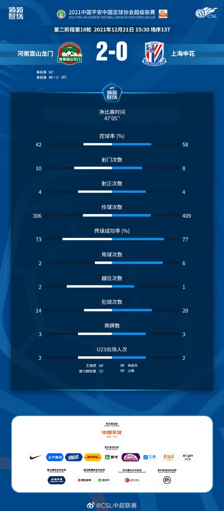 河南vs申花全场数据(河南2-0申花数据：双方均完成4次射正，净比赛时间为47分钟)