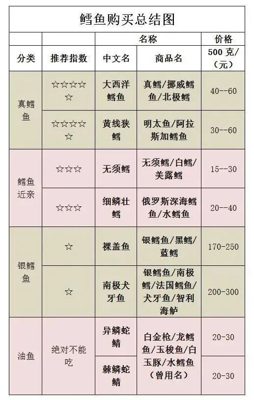 鳕鱼和油鱼的区别,鳕鱼和油鱼的区别图片