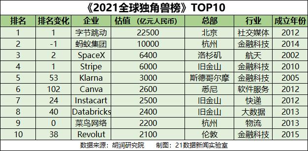 数读2021全球独角兽榜：中国301家企业入围，8家估值超千亿