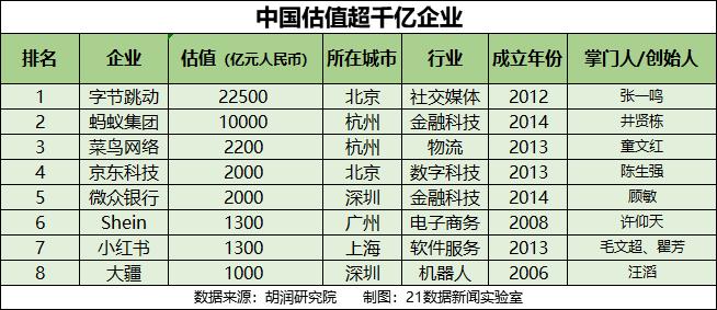 数读2021全球独角兽榜：中国301家企业入围，8家估值超千亿